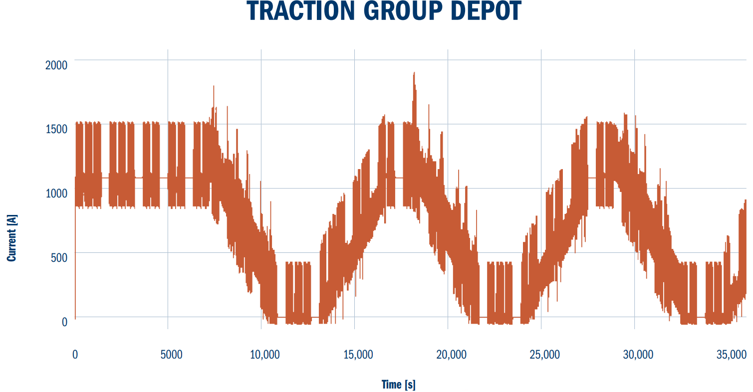 Traction group depot